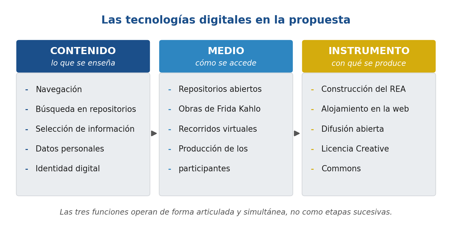 Diagrama de tres bloques que muestra las funciones de las tecnologías digitales en la propuesta: como contenido, lo que se enseña; como medio, cómo se accede a las obras; y como instrumento, con qué se produce el recurso. Los tres bloques están unidos por flechas que indican articulación.