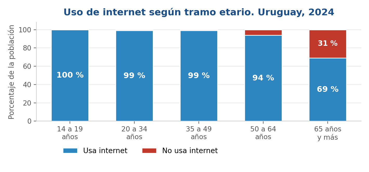 Gráfico de barras que compara el uso de internet por tramo etario en Uruguay en 2024. Entre 14 y 19 años el uso alcanza el 100 por ciento; entre 20 y 34, el 99; entre 35 y 49, el 99; entre 50 y 64, el 94; y entre las personas de 65 años y más desciende al 69 por ciento.