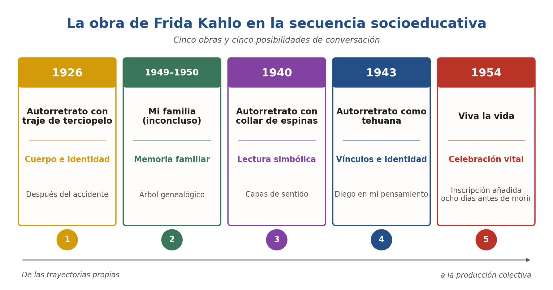 Cinco obras: Autorretrato con traje de terciopelo, 1926; Mi familia inconcluso, 1949 a 1950; Autorretrato con collar de espinas, 1940; Autorretrato como tehuana, 1943; Viva la vida, 1954. Progresión desde las trayectorias propias hacia una producción colectiva.
